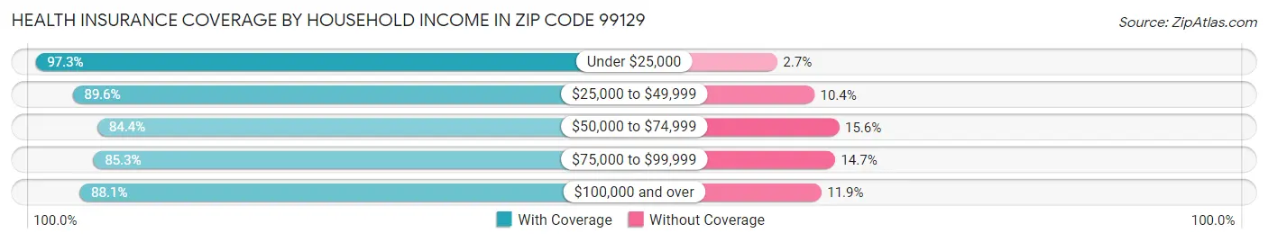 Health Insurance Coverage by Household Income in Zip Code 99129