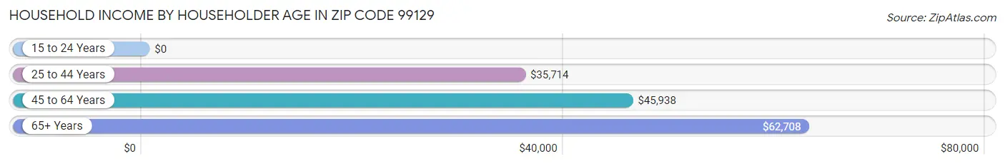 Household Income by Householder Age in Zip Code 99129