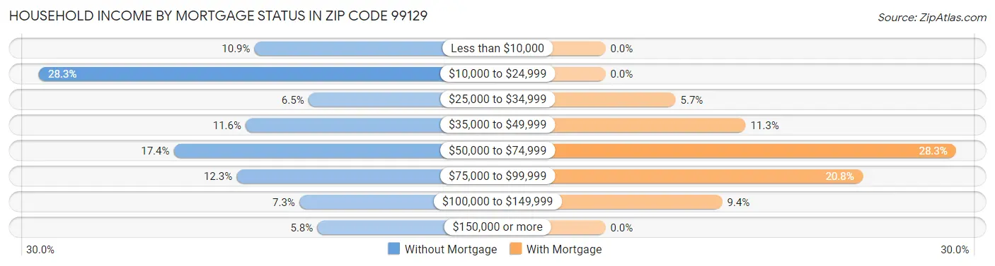 Household Income by Mortgage Status in Zip Code 99129