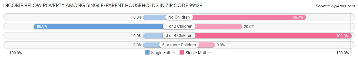 Income Below Poverty Among Single-Parent Households in Zip Code 99129