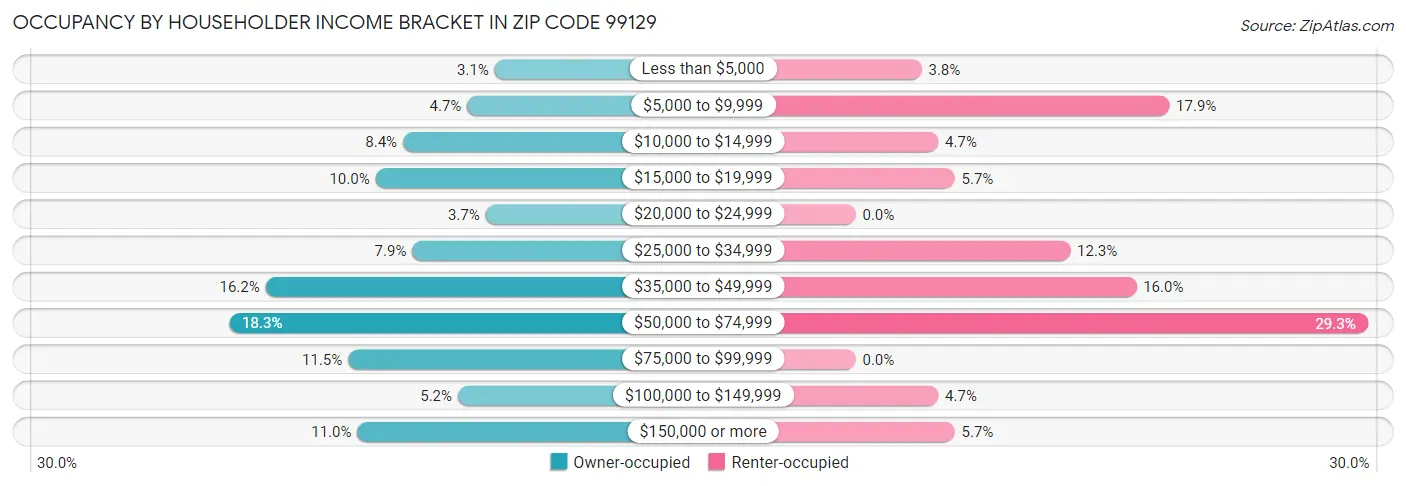 Occupancy by Householder Income Bracket in Zip Code 99129