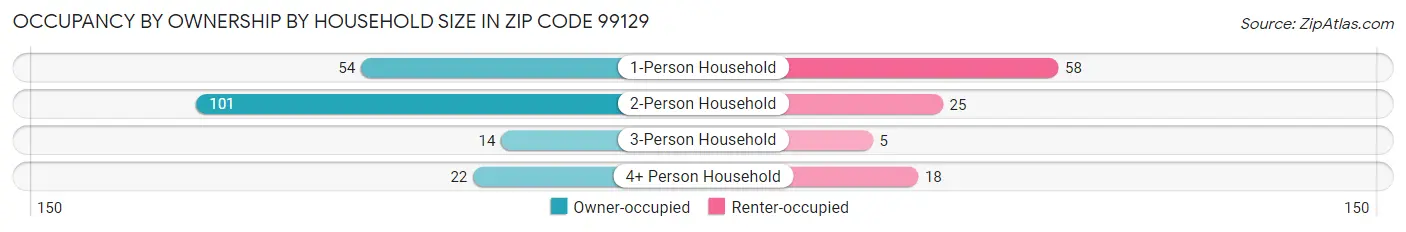 Occupancy by Ownership by Household Size in Zip Code 99129