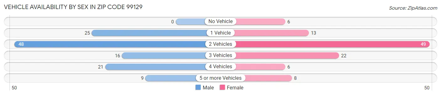 Vehicle Availability by Sex in Zip Code 99129