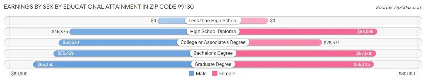 Earnings by Sex by Educational Attainment in Zip Code 99130