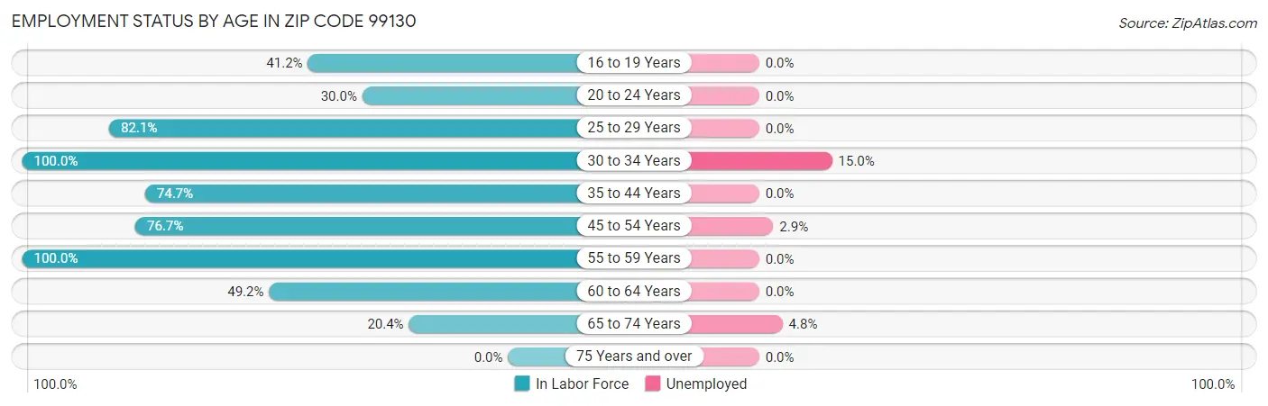 Employment Status by Age in Zip Code 99130