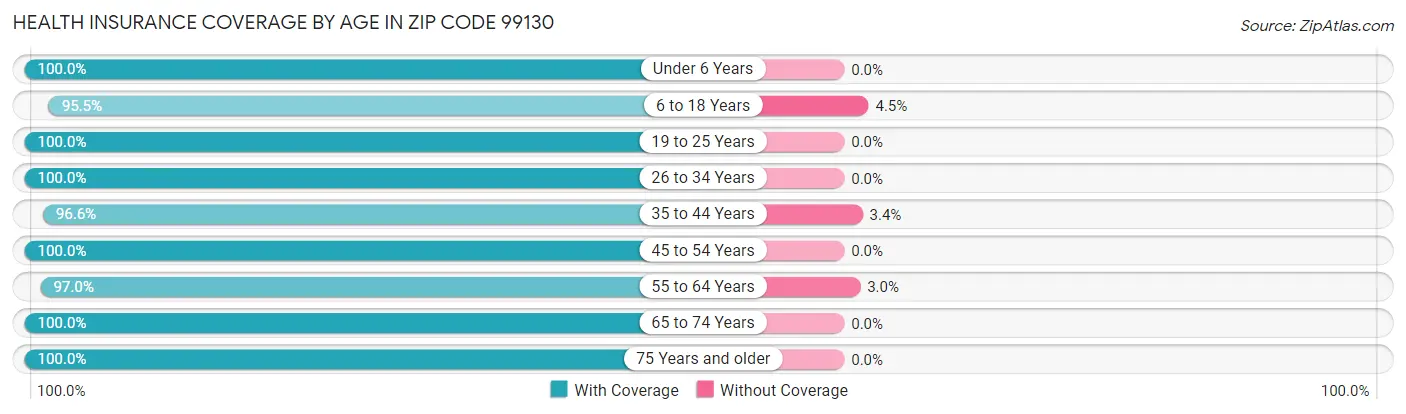 Health Insurance Coverage by Age in Zip Code 99130
