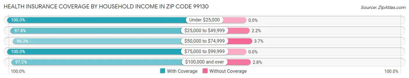 Health Insurance Coverage by Household Income in Zip Code 99130