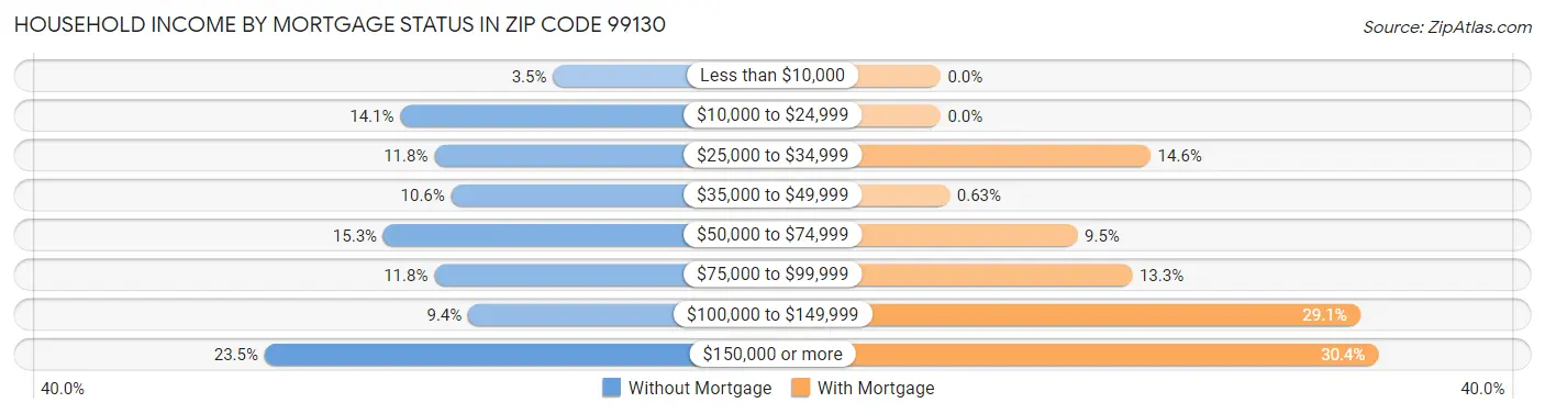 Household Income by Mortgage Status in Zip Code 99130