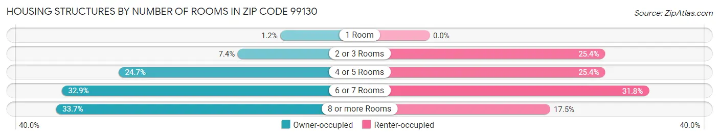 Housing Structures by Number of Rooms in Zip Code 99130