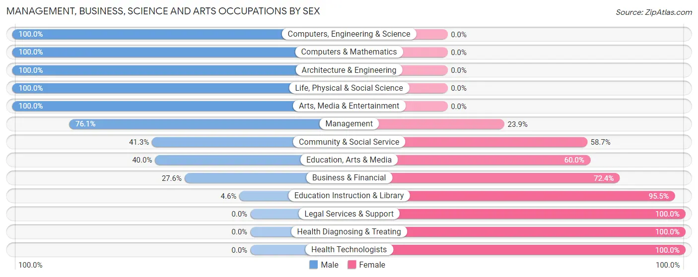 Management, Business, Science and Arts Occupations by Sex in Zip Code 99130