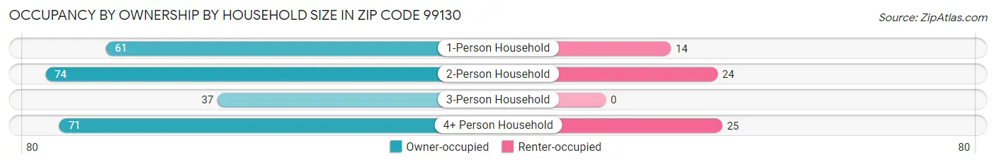 Occupancy by Ownership by Household Size in Zip Code 99130