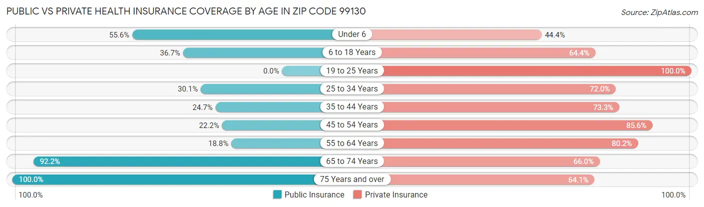 Public vs Private Health Insurance Coverage by Age in Zip Code 99130