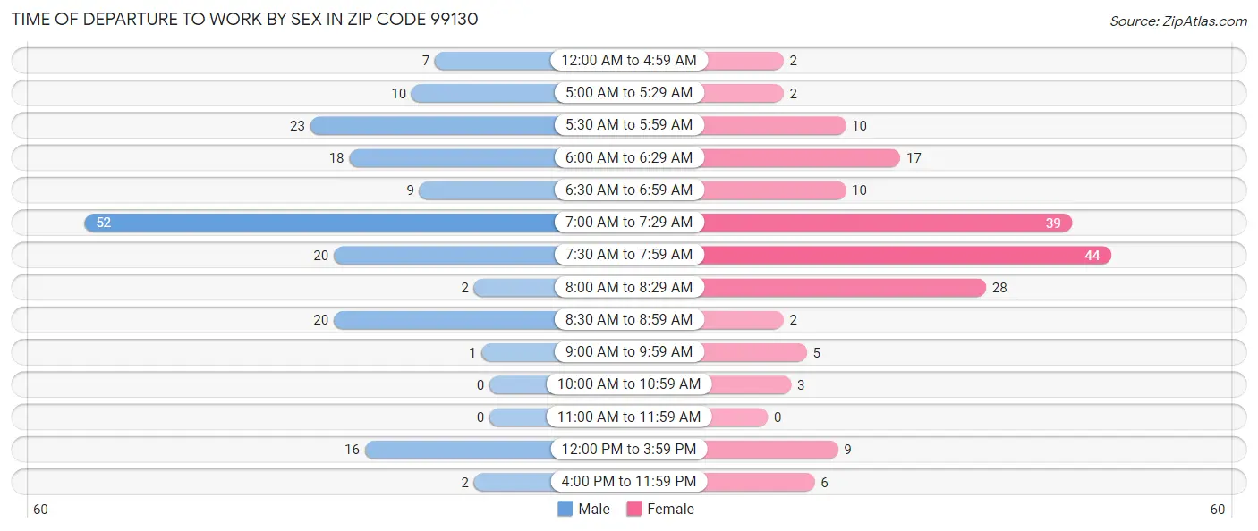 Time of Departure to Work by Sex in Zip Code 99130