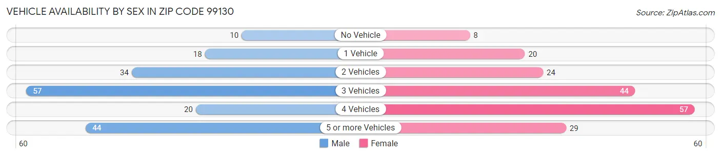 Vehicle Availability by Sex in Zip Code 99130