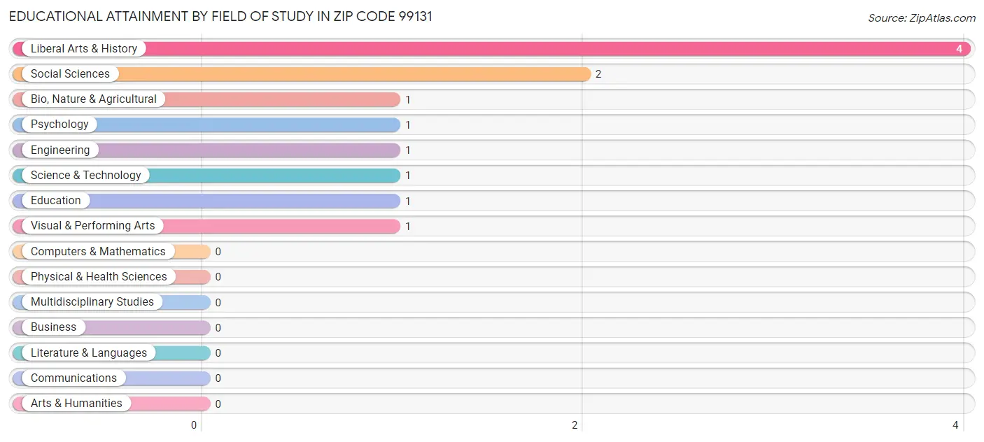 Educational Attainment by Field of Study in Zip Code 99131