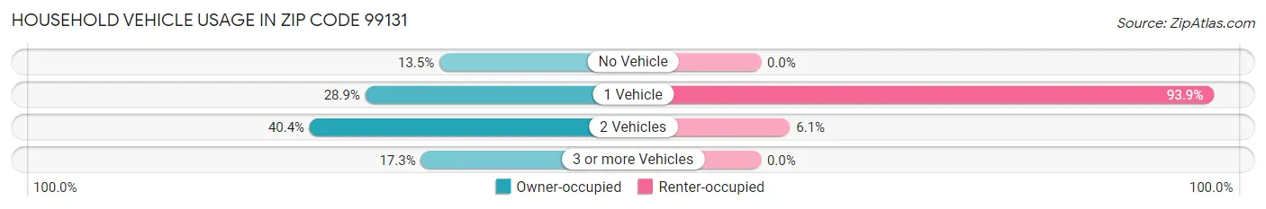 Household Vehicle Usage in Zip Code 99131