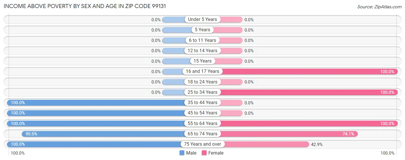 Income Above Poverty by Sex and Age in Zip Code 99131