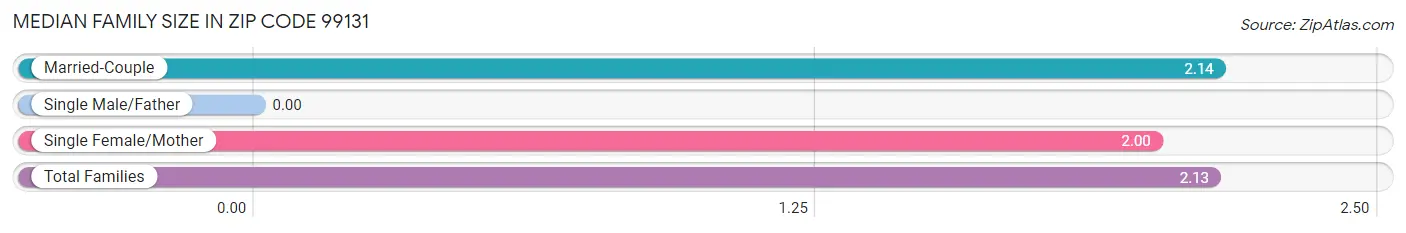 Median Family Size in Zip Code 99131