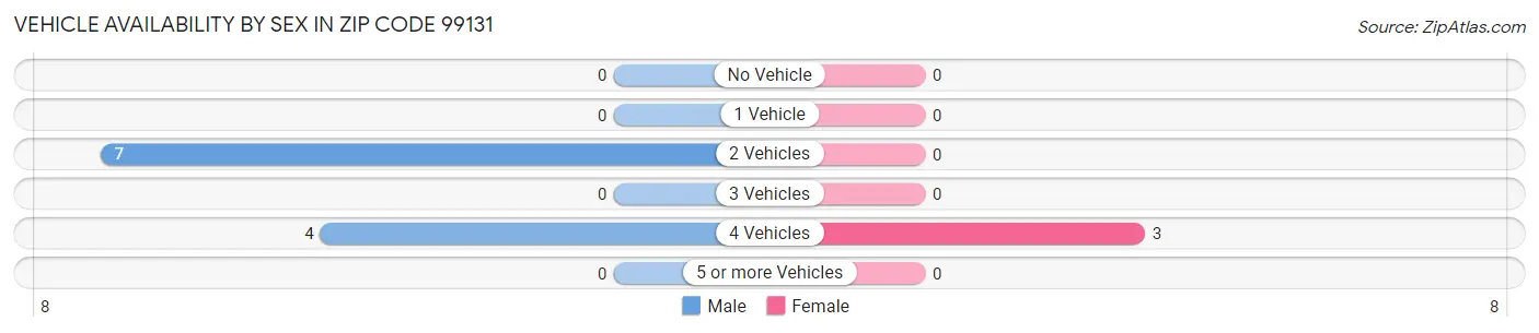Vehicle Availability by Sex in Zip Code 99131
