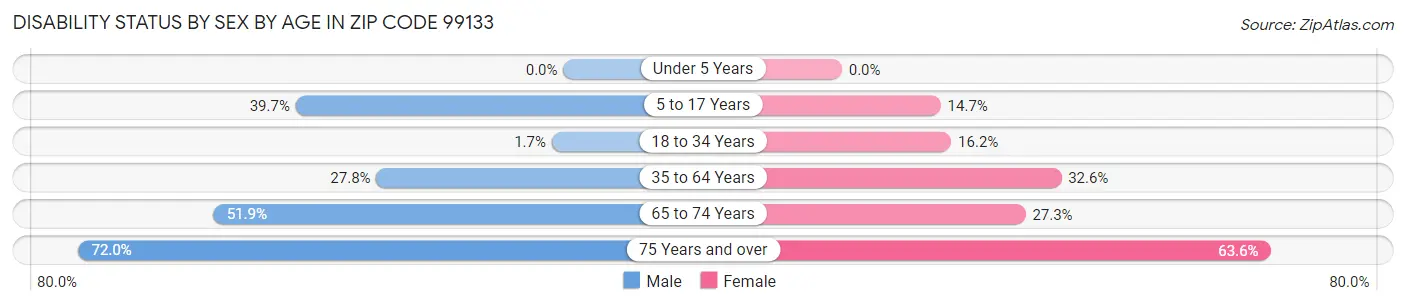 Disability Status by Sex by Age in Zip Code 99133