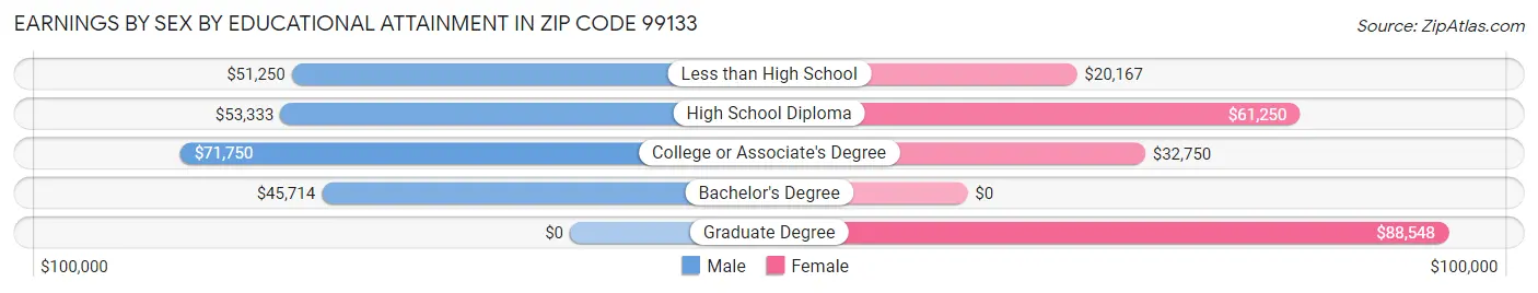 Earnings by Sex by Educational Attainment in Zip Code 99133