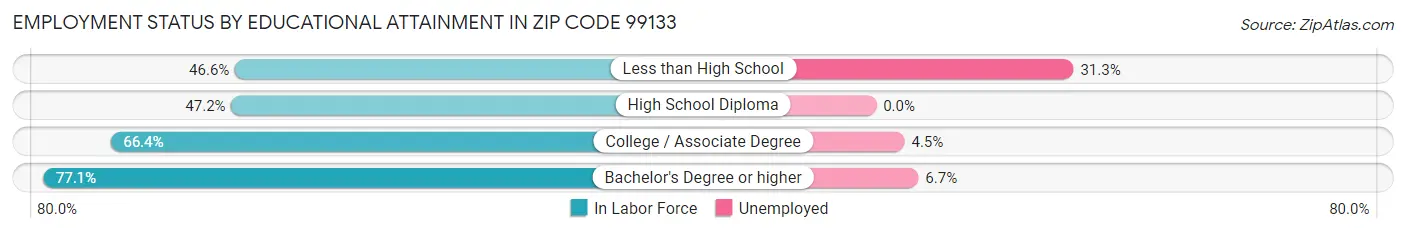 Employment Status by Educational Attainment in Zip Code 99133