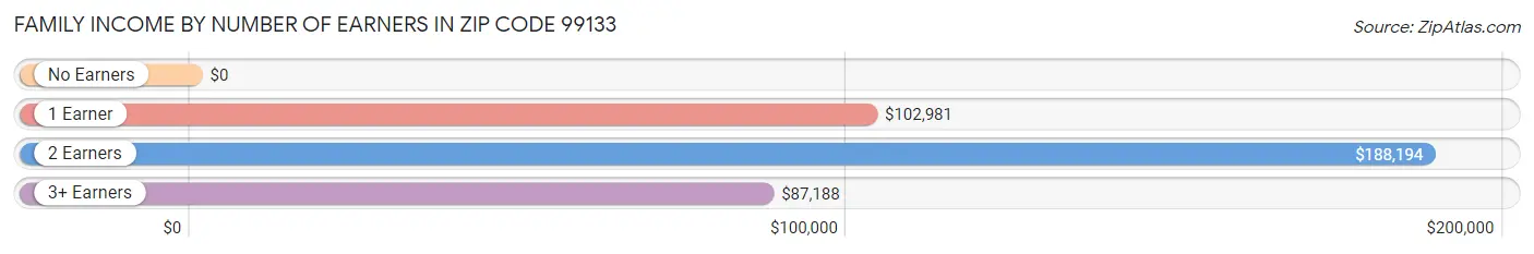 Family Income by Number of Earners in Zip Code 99133