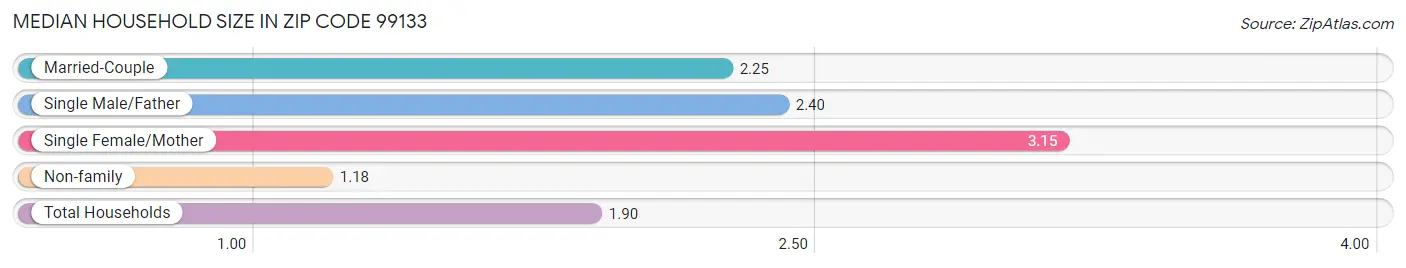 Median Household Size in Zip Code 99133