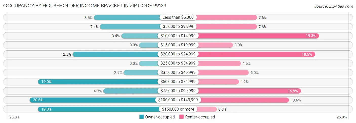 Occupancy by Householder Income Bracket in Zip Code 99133