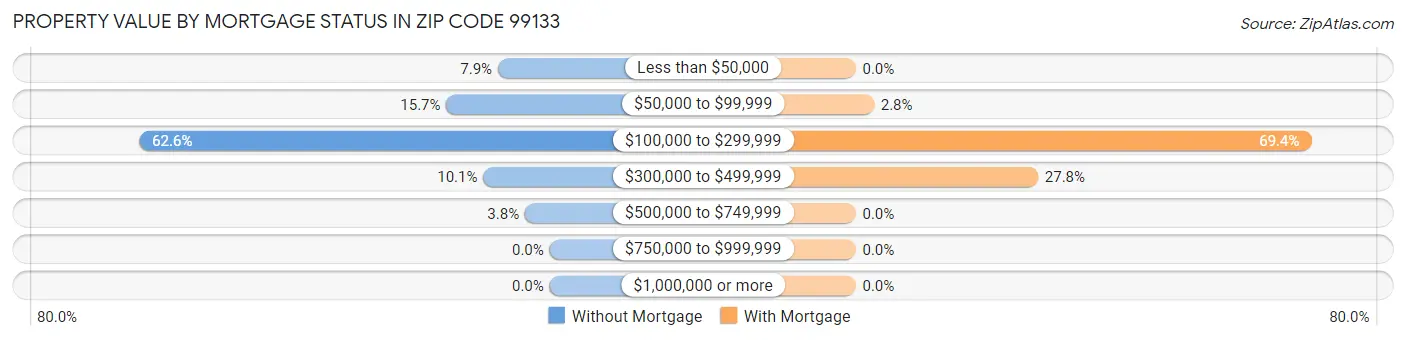 Property Value by Mortgage Status in Zip Code 99133