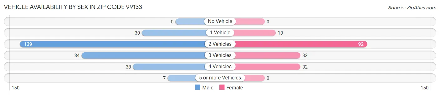 Vehicle Availability by Sex in Zip Code 99133