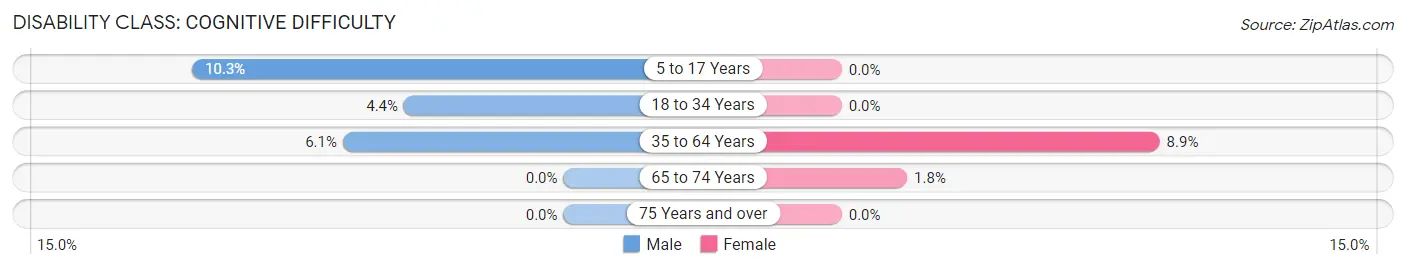 Disability in Zip Code 99134: <span>Cognitive Difficulty</span>