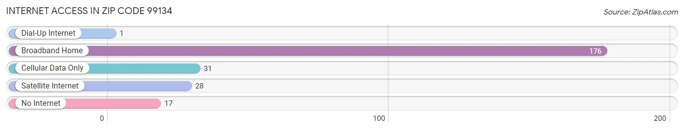 Internet Access in Zip Code 99134