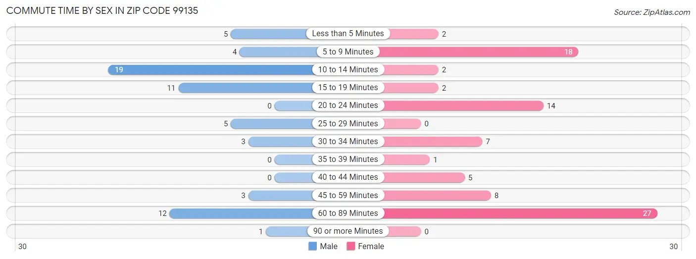 Commute Time by Sex in Zip Code 99135