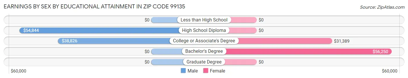 Earnings by Sex by Educational Attainment in Zip Code 99135