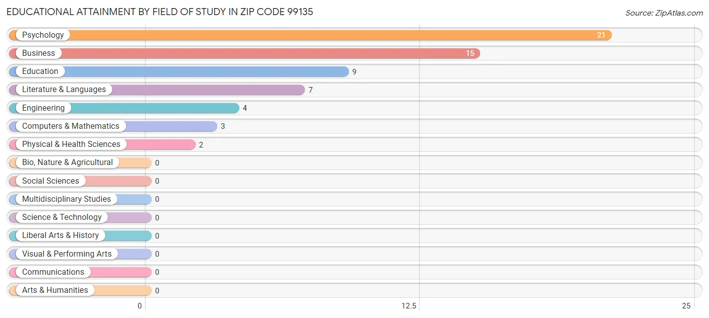 Educational Attainment by Field of Study in Zip Code 99135