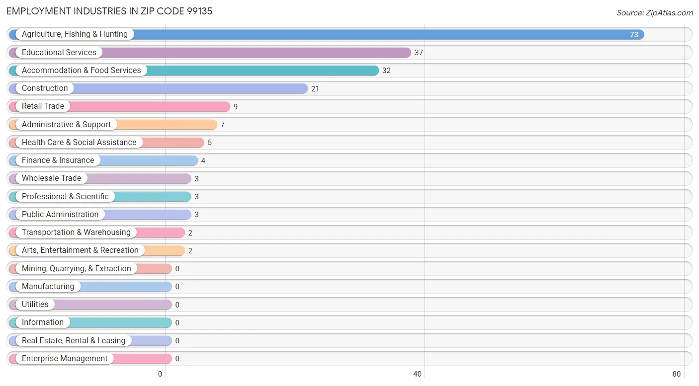 Employment Industries in Zip Code 99135