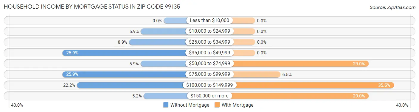 Household Income by Mortgage Status in Zip Code 99135