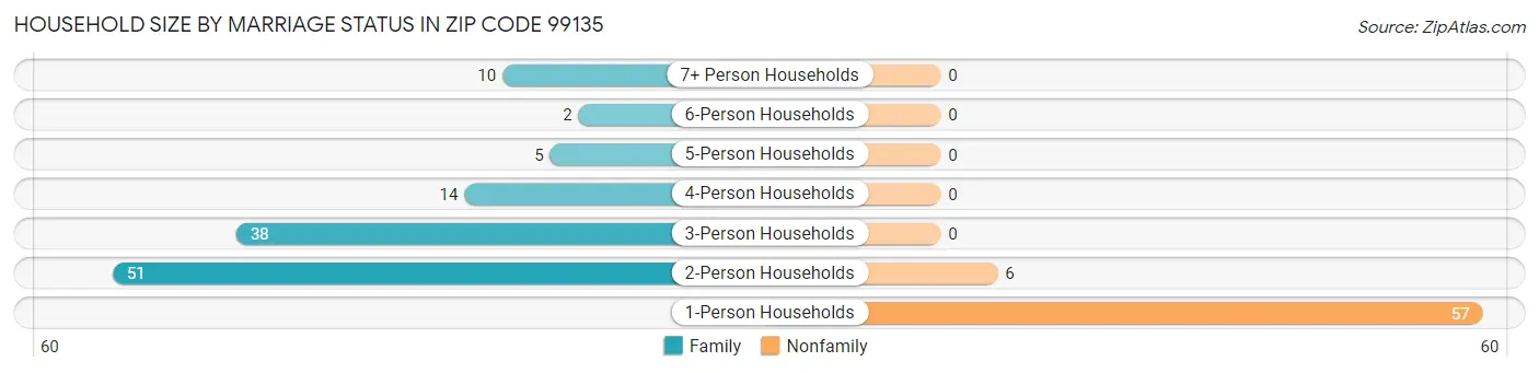 Household Size by Marriage Status in Zip Code 99135