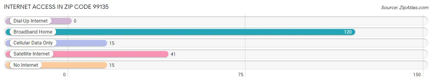 Internet Access in Zip Code 99135