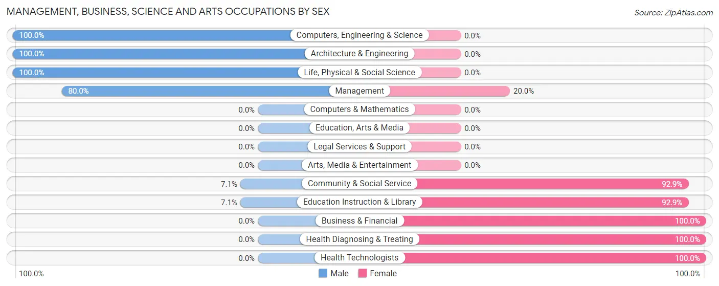 Management, Business, Science and Arts Occupations by Sex in Zip Code 99135