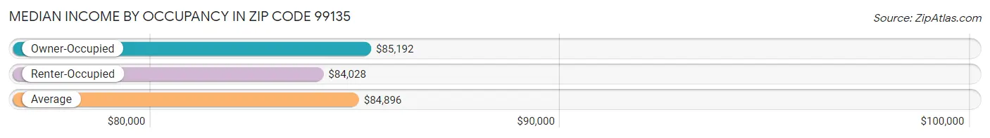 Median Income by Occupancy in Zip Code 99135