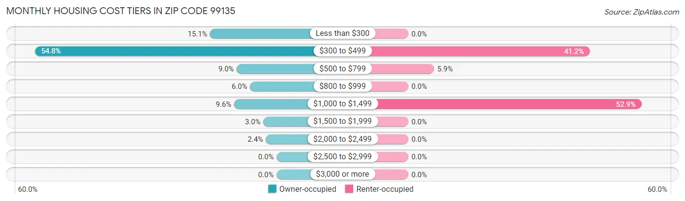 Monthly Housing Cost Tiers in Zip Code 99135