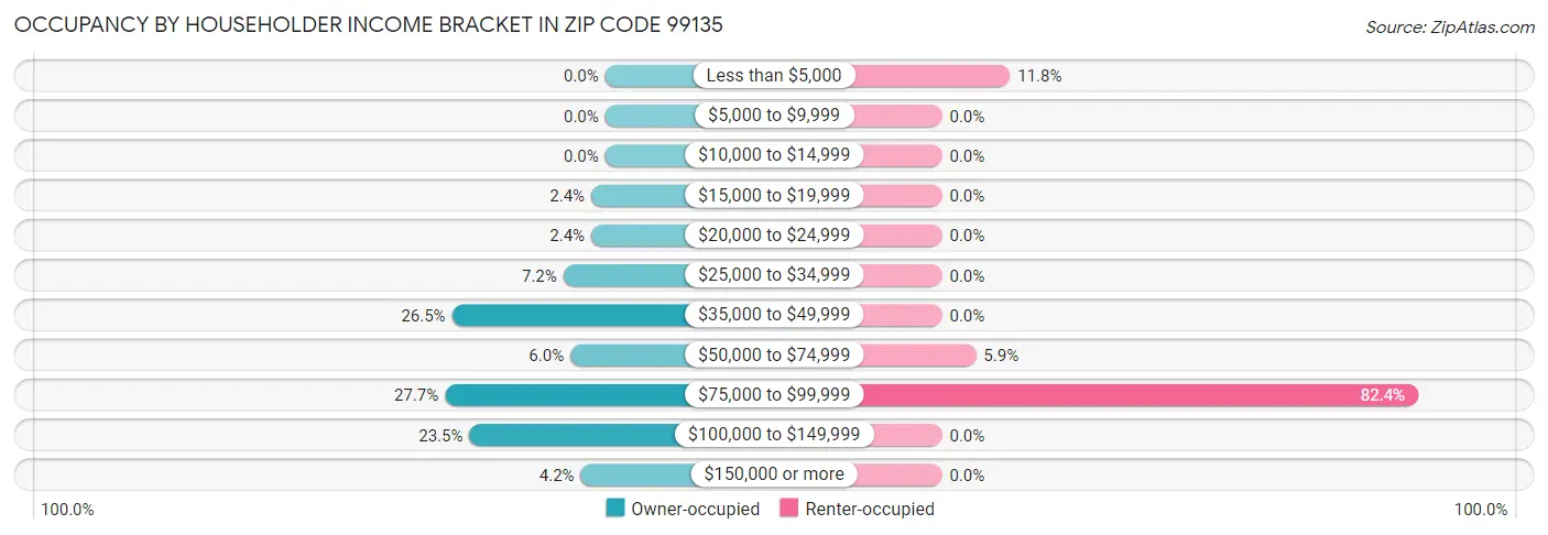 Occupancy by Householder Income Bracket in Zip Code 99135