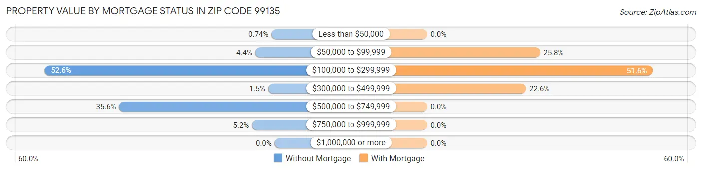 Property Value by Mortgage Status in Zip Code 99135