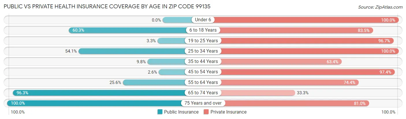 Public vs Private Health Insurance Coverage by Age in Zip Code 99135