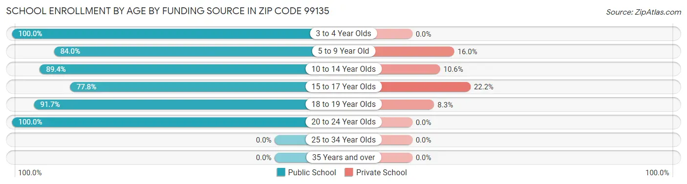 School Enrollment by Age by Funding Source in Zip Code 99135