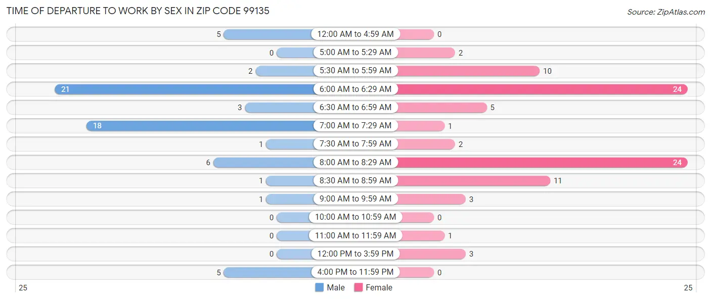 Time of Departure to Work by Sex in Zip Code 99135