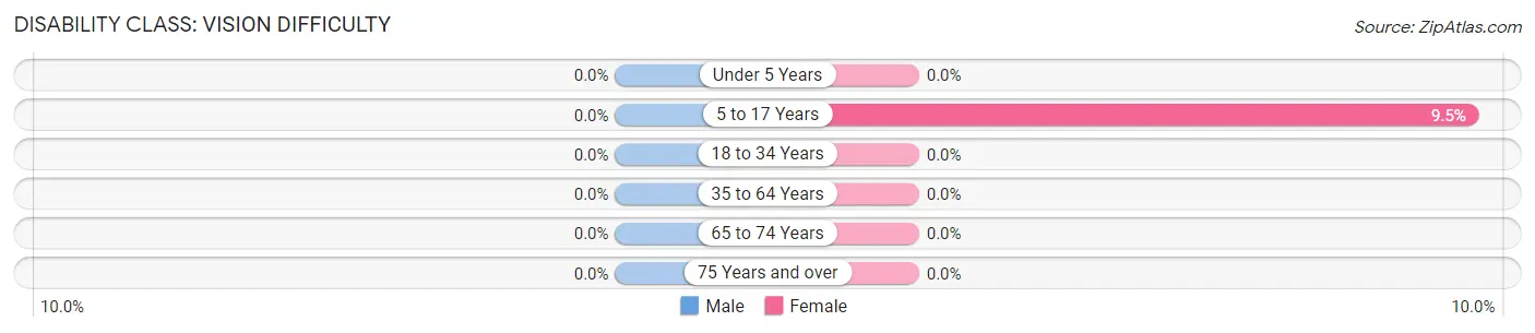 Disability in Zip Code 99135: <span>Vision Difficulty</span>