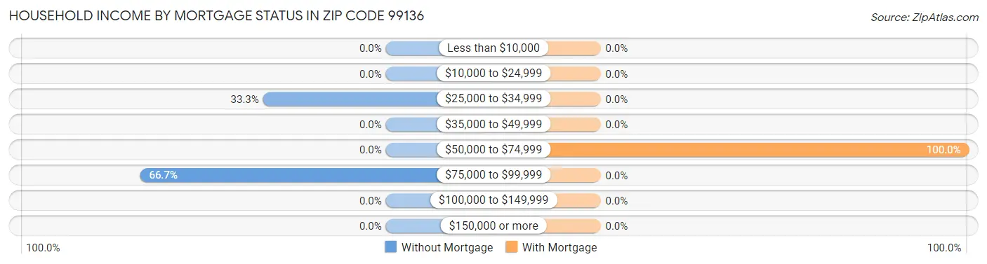 Household Income by Mortgage Status in Zip Code 99136